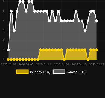 Кількість казино, де можна знайти Book of Xmas 3. Ринок: Україна