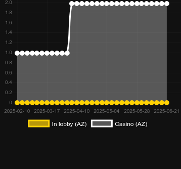 Количество казино, в которых можно найти Boombay. Рынок: Украина