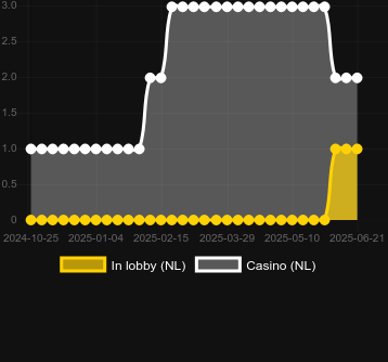 Количество казино, в которых можно найти Booming Fruity Boom. Рынок: Украина