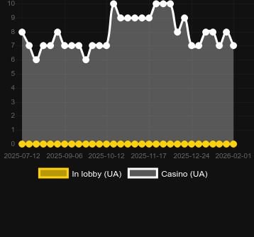 Boost Rouletteを見つけることができるカジノの数。マーケット:日本