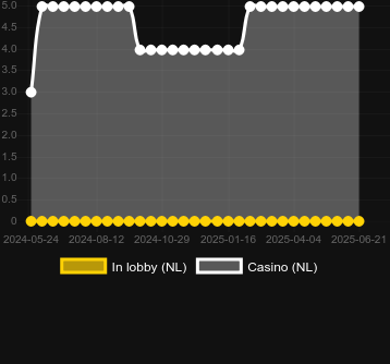Количество казино, в которых можно найти Booty Ahoy. Рынок: Украина