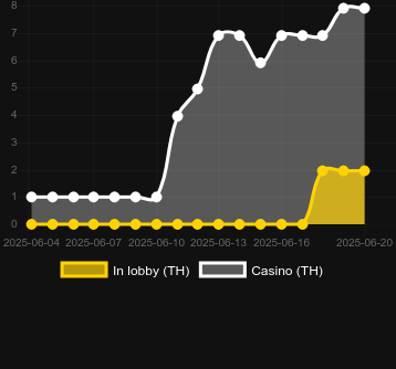 Количество казино, в которых можно найти Bounty County. Рынок: Украина