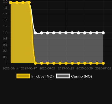 Количество казино, в которых можно найти Bounty Frenzy. Рынок: Украина