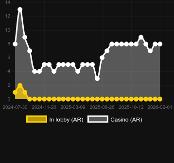 Anzahl der Casinos, in denen Bow of Artemis zu finden ist. Markt: Deutschland