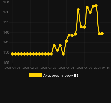 Сред. позиция в лобби для Break The Piggy Bank (Spinomenal). Рынок: Украина