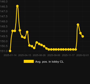 Durchschn. Position in der Lobby für Brick House Bonanza. Markt: Deutschland