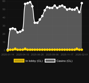 Anzahl der Casinos, in denen Brick House Bonanza zu finden ist. Markt: Deutschland
