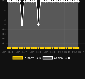 Количество казино, в которых можно найти Brilliant Heart. Рынок: Украина