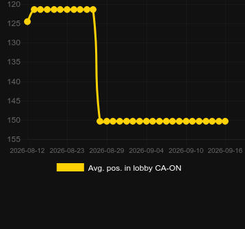 Média Posição no lobby para Bubble Up!. Mercado: Espanha
