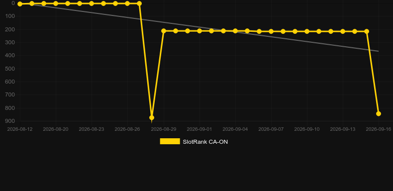 Bubble Up!. Gráfico do jogo SlotRank