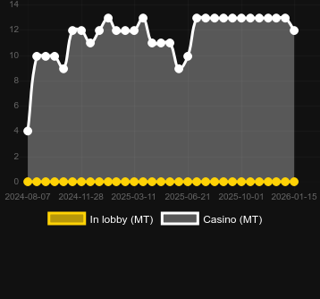 Buffalo Bashを見つけることができるカジノの数。マーケット:日本