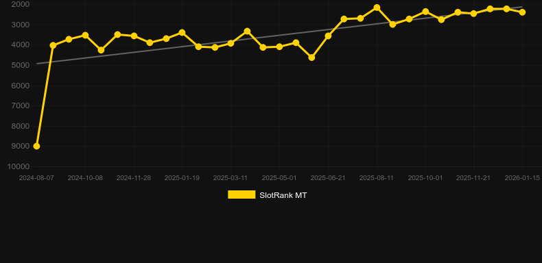 Buffalo Bash。SlotRankのグラフ