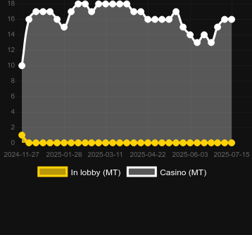 Количество казино, в которых можно найти Buffalo Blow. Рынок: Украина