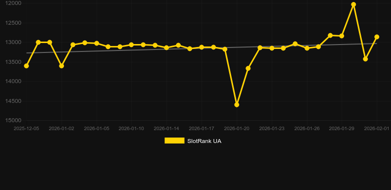 Buffalo Bounty XL. Graph of game SlotRank