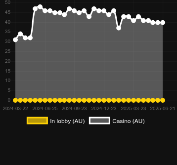 Количество казино, в которых можно найти Buffalo Bullion. Рынок: Украина