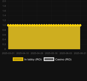 Количество казино, в которых можно найти Buffalo Cash Wheels. Рынок: Украина