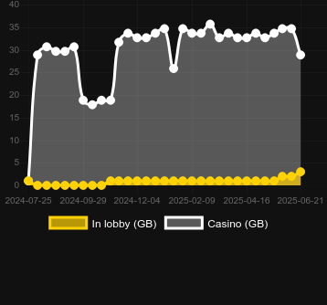 Количество казино, в которых можно найти Buffalo Collector. Рынок: Украина