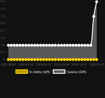 Anzahl der Casinos, in denen Buffalo Freedom zu finden ist. Markt: Deutschland