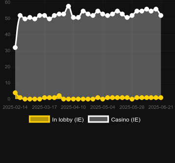 Количество казино, в которых можно найти Buffalo Hold and Win Extreme 10,000. Рынок: Украина