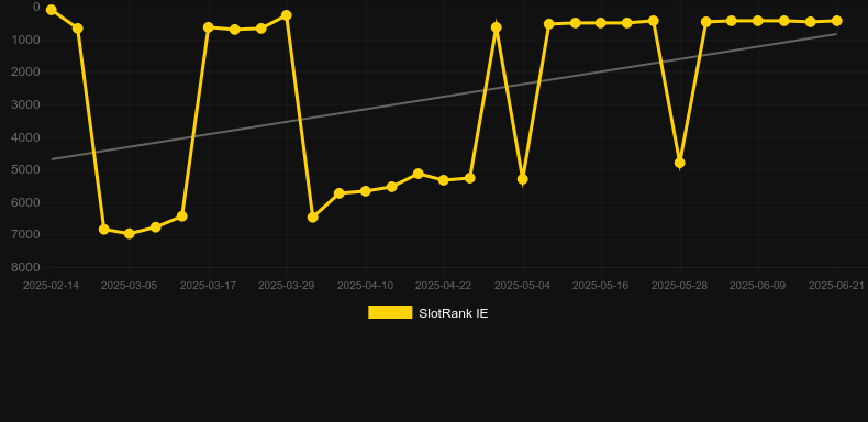 Buffalo Hold and Win Extreme 10,000. График SlotRank