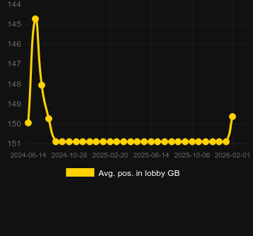 Μέσος όρος Τοποθέτηση στο λόμπι για Buffalo King Untamed Megaways. Αγορά: Ελλάδα