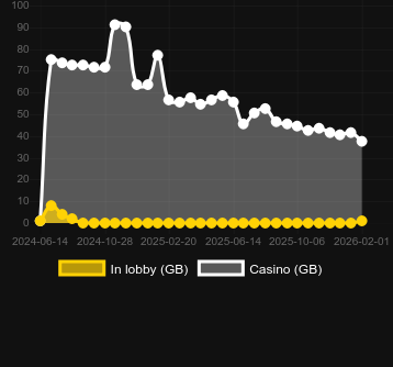Ποσότητα καζίνο στα οποία μπορείτε να βρείτε Buffalo King Untamed Megaways. Αγορά: Ελλάδα