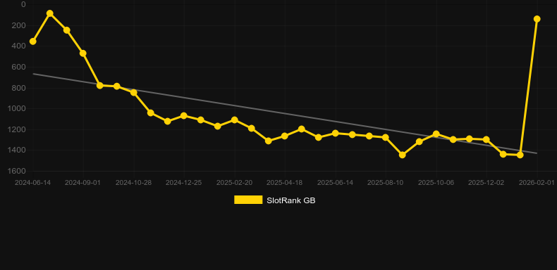 Buffalo King Untamed Megaways. Γράφημα του παιχνιδιού SlotRank