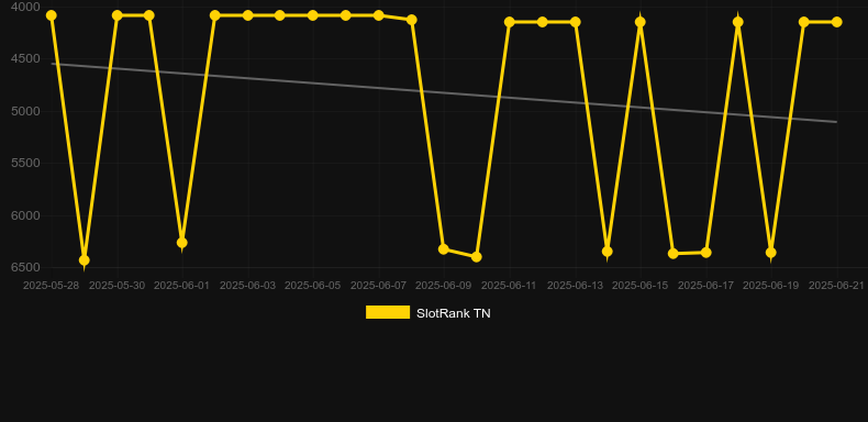 Buffalo's Wealth Win Spins. График SlotRank
