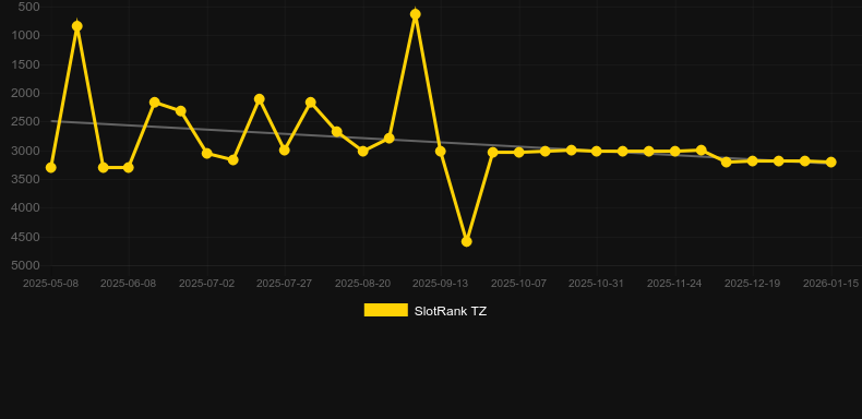 Buffalo Sevens. Graph of game SlotRank