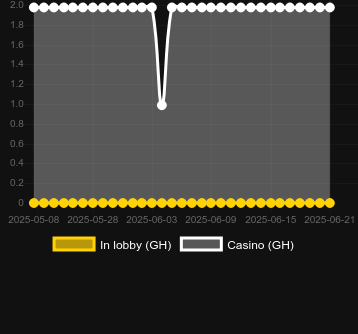 Количество казино, в которых можно найти Bunny Dice. Рынок: Украина
