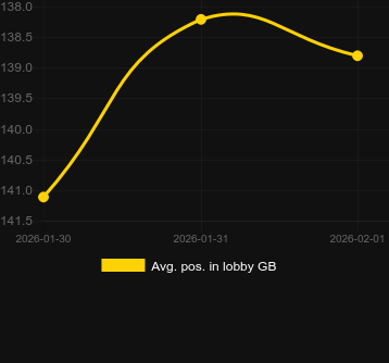 Avg. Position in lobby for Bunny Heist. Market: Canada