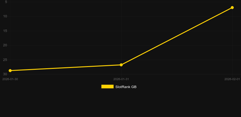 Bunny Heist. Graph of game SlotRank