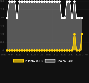 Кількість казино, де можна знайти Burning Chilli 243. Ринок: Україна