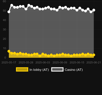 Количество казино, в которых можно найти Burning Coins 20. Рынок: Украина