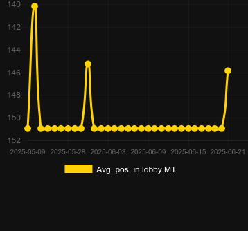 Сред. позиция в лобби для Buzz4Fuzz. Рынок: Украина