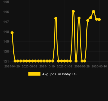 Avg. Position in lobby for Buzz4Fuzz. Market: South Africa