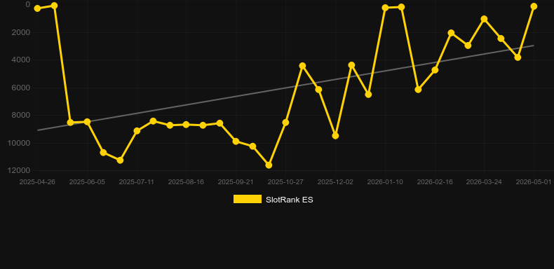Buzz4Fuzz. Gráfico del juego SlotRank
