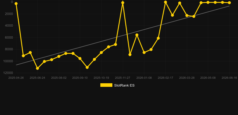 Buzz4Fuzz. Graph of game SlotRank