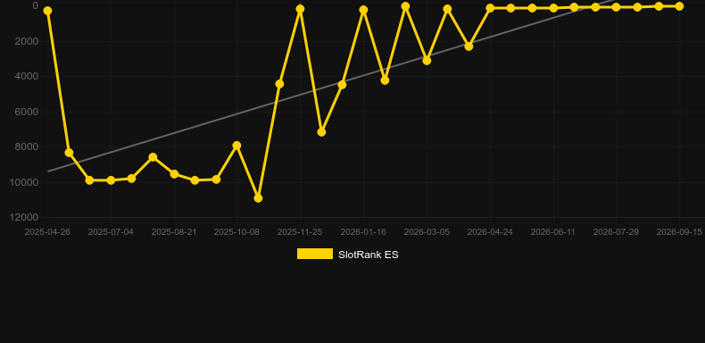 Buzz4Fuzz. Gráfico do jogo SlotRank