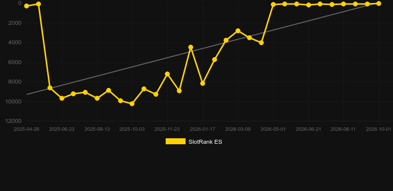 Buzz4Fuzz. Grafico del gioco SlotRank