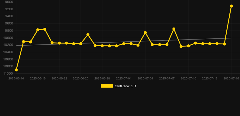 Bwin Rush. График SlotRank