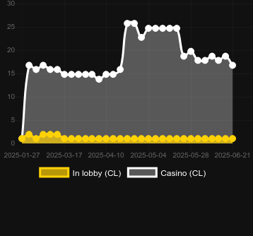 Количество казино, в которых можно найти Cairo Connectify Pays. Рынок: Украина
