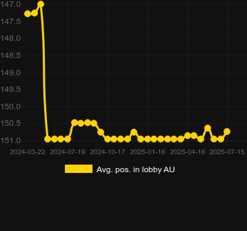 Сред. позиция в лобби для Candy Anyways. Рынок: Украина