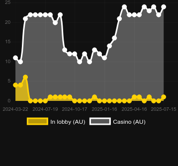 Количество казино, в которых можно найти Candy Anyways. Рынок: Украина