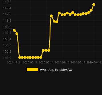 Avg. Position in lobby for Candy Clusters. Market: Australia