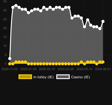 Количество казино, в которых можно найти Candy Luck. Рынок: Украина