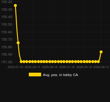 Avg. Position in lobby for Candy Machine. Market: Canada