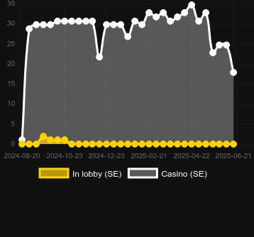 Количество казино, в которых можно найти Candy Mine. Рынок: Украина