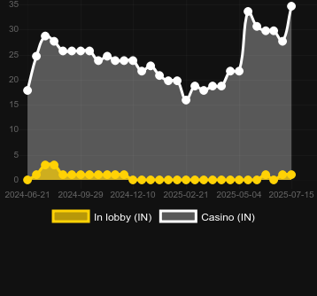 Количество казино, в которых можно найти Candy Roll. Рынок: Украина