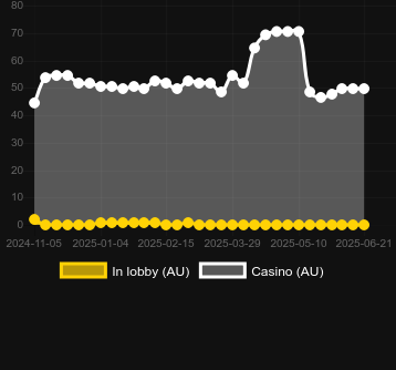 Количество казино, в которых можно найти Candy Strike. Рынок: Украина